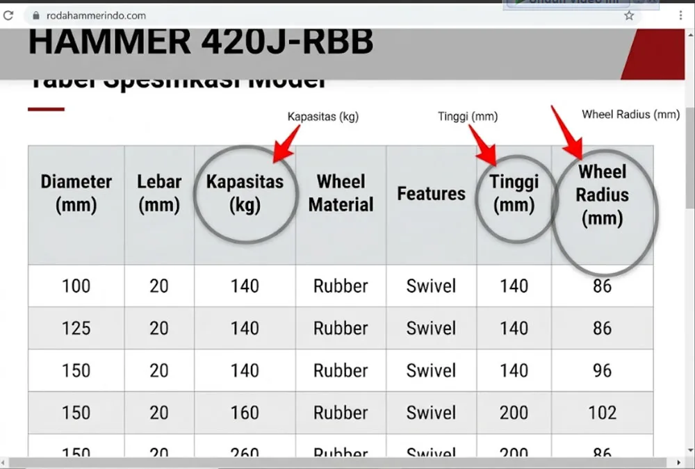 Tabel spesifikasi caster HAMMER 420J-RBB dengan kolom kapasitas, tinggi, dan Wheel Radius ditandai